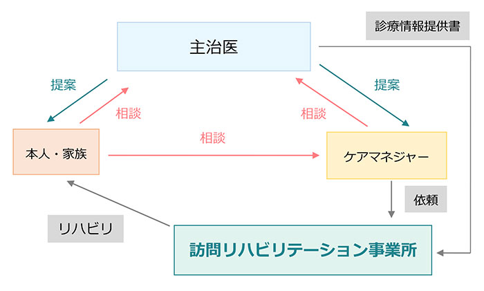 訪問リハビリ介入の流れ