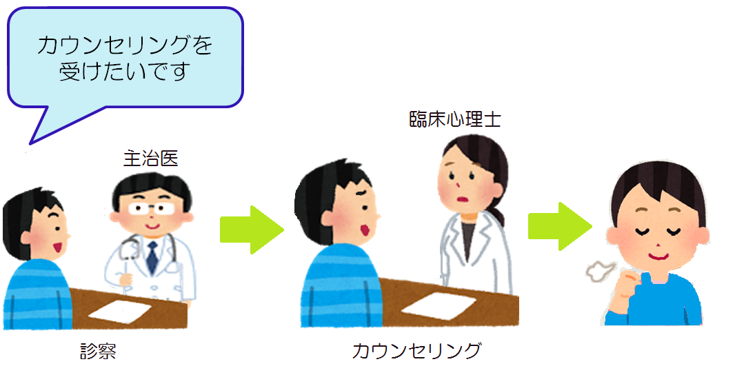 カウンセリングを受けるまでの流れ